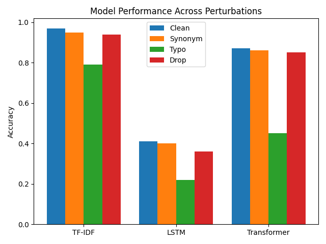 Model performance comparison across perturbations